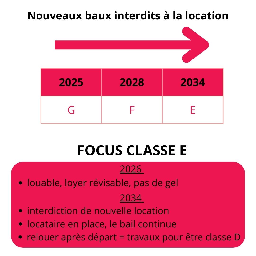 Règles de location logement classé E en 2026 et interdiction 2034